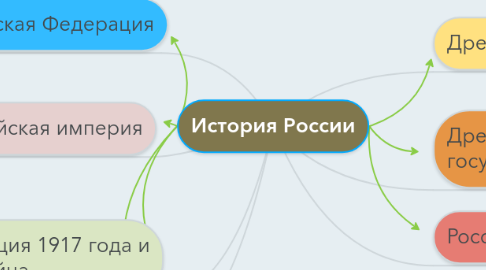 Mind Map: История России