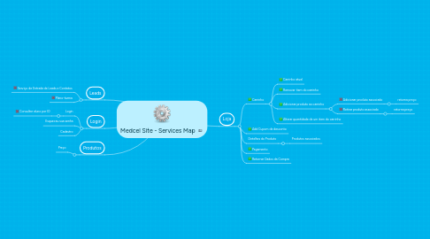 Mind Map: Medcel Site - Services Map