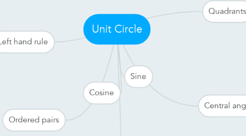 Mind Map: Unit Circle