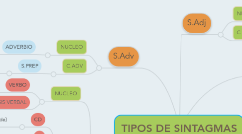 Mind Map: TIPOS DE SINTAGMAS