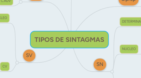 Mind Map: TIPOS DE SINTAGMAS