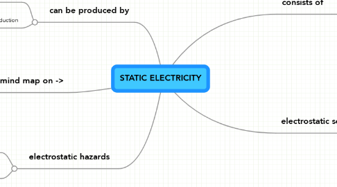 Mind Map: STATIC ELECTRICITY