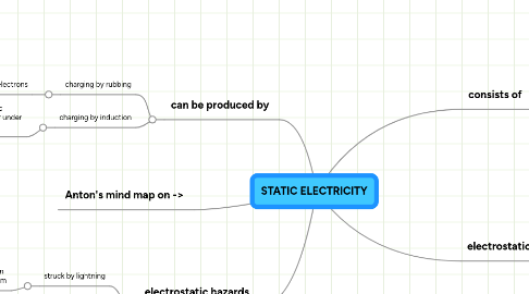 Mind Map: STATIC ELECTRICITY