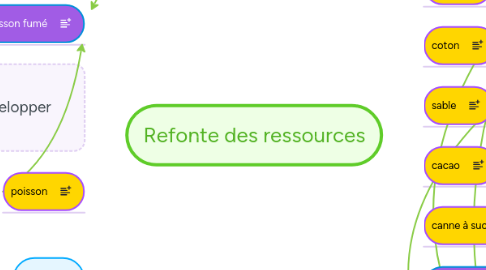 Mind Map: Refonte des ressources