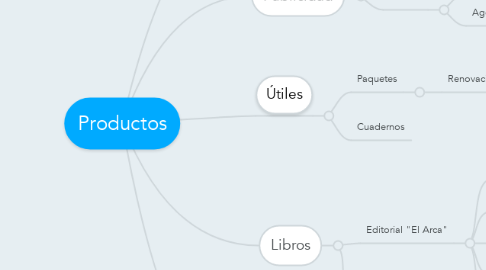 Mind Map: Productos