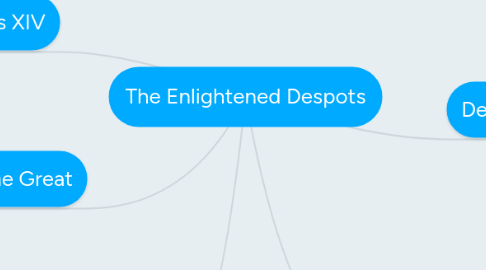 Mind Map: The Enlightened Despots