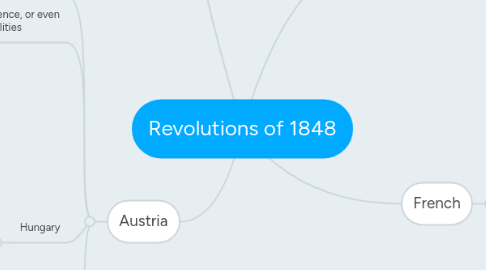 Mind Map: Revolutions of 1848