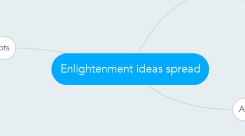 Mind Map: Enlightenment ideas spread