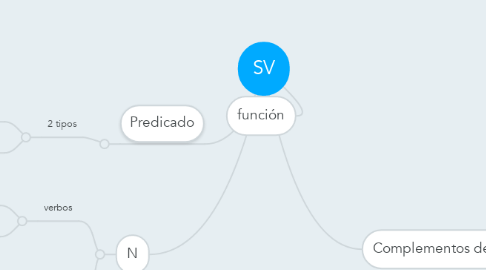 Mind Map: SV