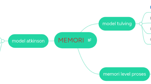 Mind Map: MEMORI