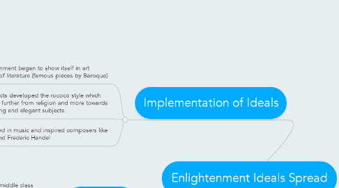 Mind Map: Enlightenment Ideals Spread