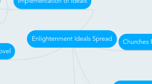 Mind Map: Enlightenment Ideals Spread