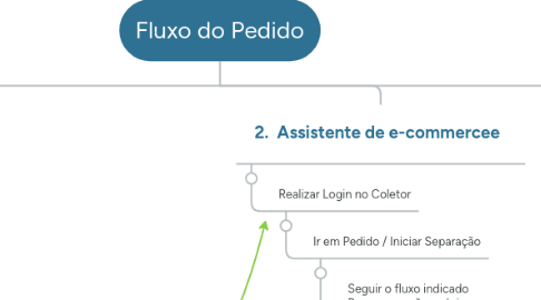 Mind Map: Fluxo do Pedido