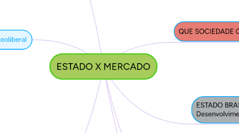 Mind Map: ESTADO X MERCADO