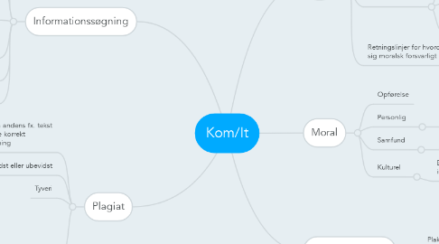 Mind Map: Kom/It