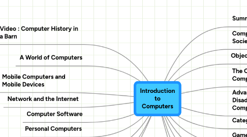 Mind Map: Introduction to Computers