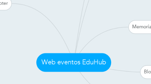 Mind Map: Web eventos EduHub