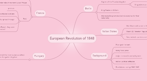Mind Map: European Revolution of 1848