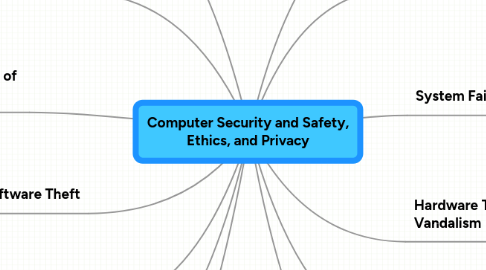 Mind Map: Computer Security and Safety, Ethics, and Privacy