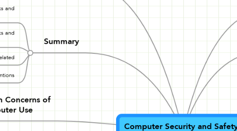 Mind Map: Computer Security and Safety, Ethics, and Privacy