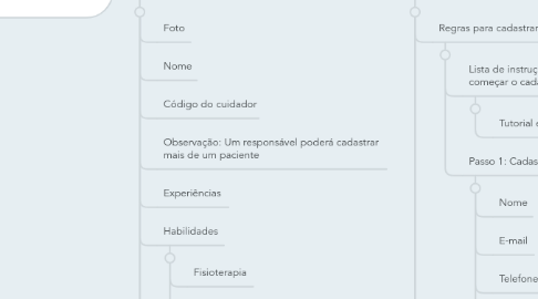 Mind Map: Portal Cuidadores