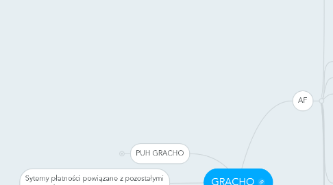 Mind Map: GRACHO