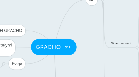 Mind Map: GRACHO