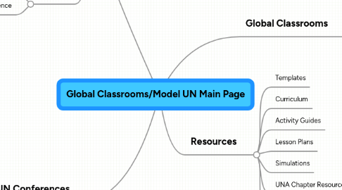 Mind Map: Global Classrooms/Model UN Main Page