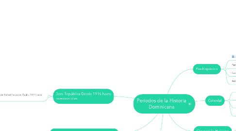 Mind Map: Periodos de la Historia Dominicana