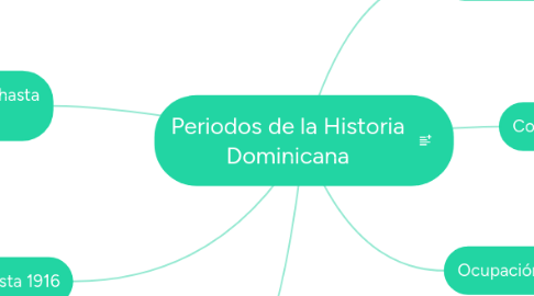 Mind Map: Periodos de la Historia Dominicana