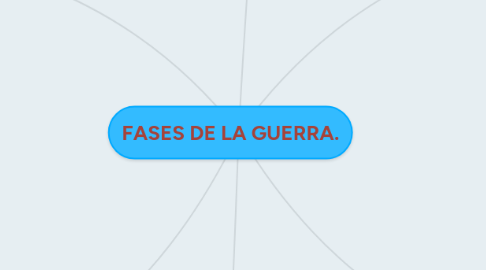 Mind Map: FASES DE LA GUERRA.