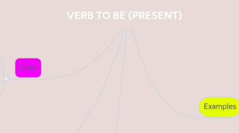 Mind Map: VERB TO BE (PRESENT)