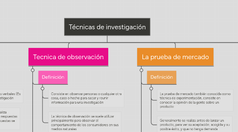 Mind Map: Técnicas de investigación