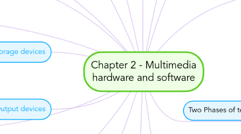 Mind Map: Chapter 2 - Multimedia hardware and software