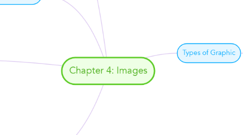 Mind Map: Chapter 4: Images