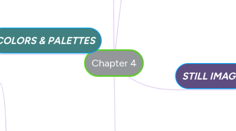 Mind Map: Chapter 4