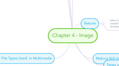 Mind Map: Chapter 4 - Image