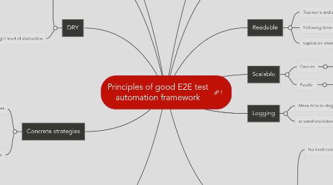 Mind Map: Principles of good E2E test automation framework