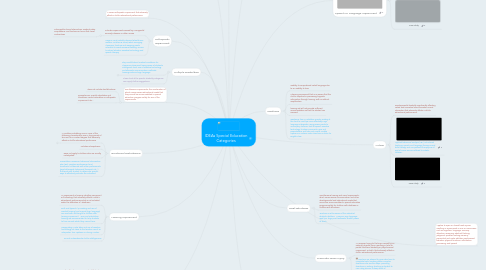 Mind Map: IDEAs Special Education Categories