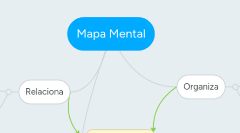 Mind Map: Mapa Mental