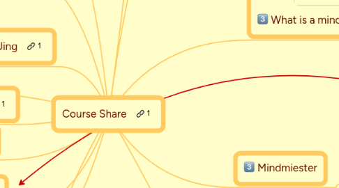 Mind Map: Course Share