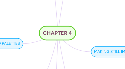 Mind Map: CHAPTER 4