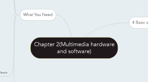 Mind Map: Chapter 2(Multimedia hardware and software)