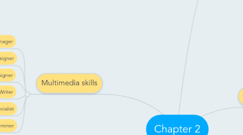 Mind Map: Chapter 2