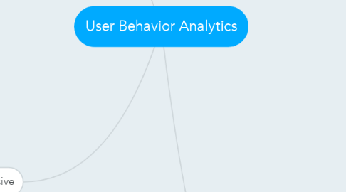 Mind Map: User Behavior Analytics