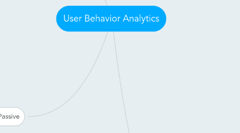 Mind Map: User Behavior Analytics