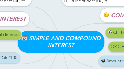 Mind Map: SIMPLE AND COMPOUND INTEREST