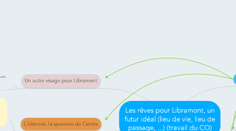 Mind Map: Les rêves pour Libramont, un futur idéal (lieu de vie, lieu de passage, ...) (travail du CO)