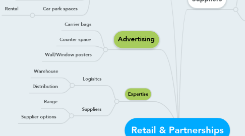 Mind Map: Retail & Partnerships