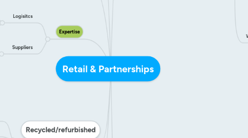 Mind Map: Retail & Partnerships